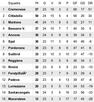 classifica berretti
